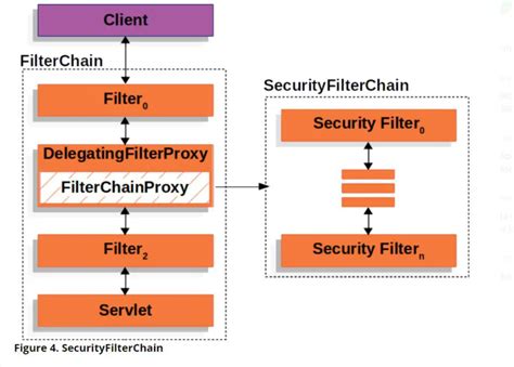 Object responsible for chaining filters is org. . Securityfilterchain spring boot